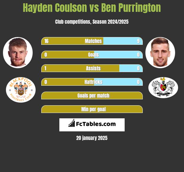 Hayden Coulson vs Ben Purrington h2h player stats