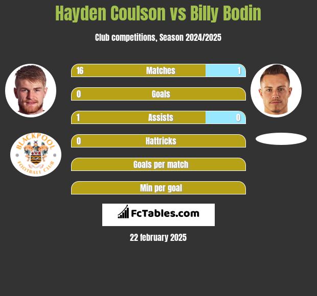 Hayden Coulson vs Billy Bodin h2h player stats