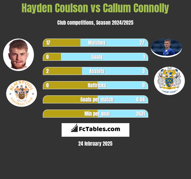 Hayden Coulson vs Callum Connolly h2h player stats