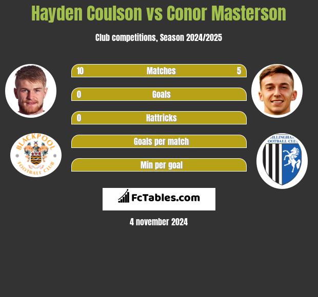 Hayden Coulson vs Conor Masterson h2h player stats