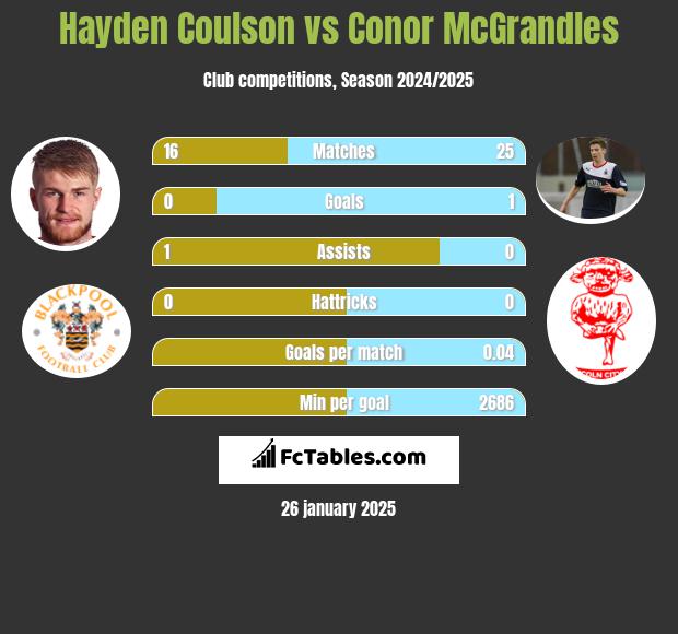 Hayden Coulson vs Conor McGrandles h2h player stats