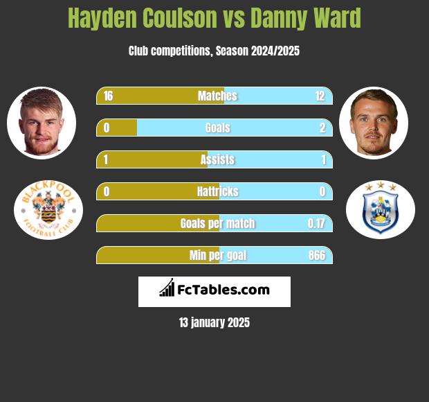 Hayden Coulson vs Danny Ward h2h player stats