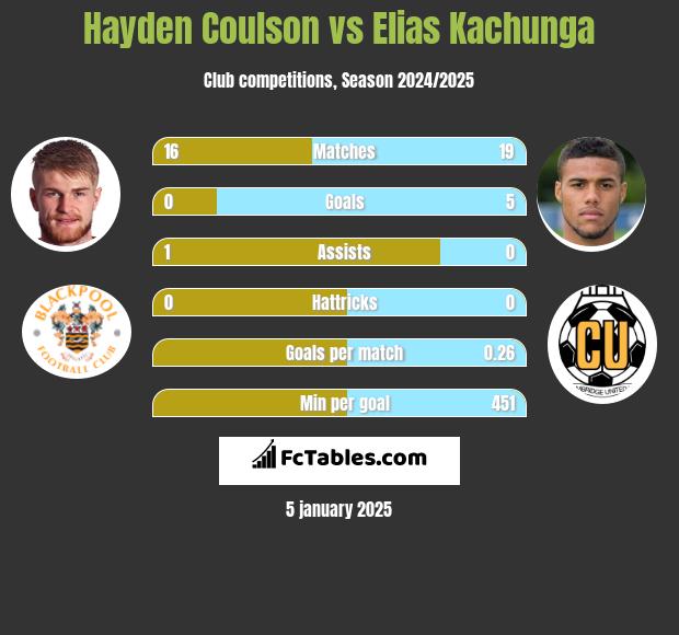 Hayden Coulson vs Elias Kachunga h2h player stats