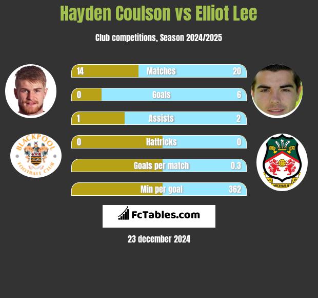 Hayden Coulson vs Elliot Lee h2h player stats