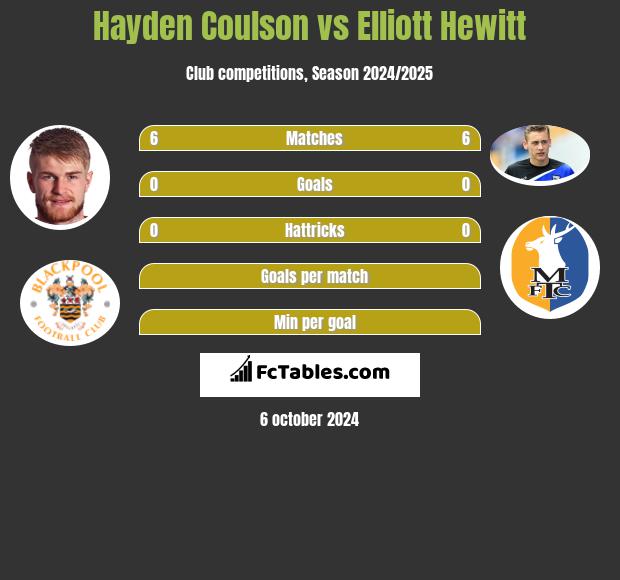 Hayden Coulson vs Elliott Hewitt h2h player stats