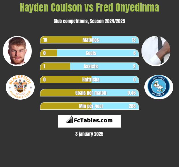 Hayden Coulson vs Fred Onyedinma h2h player stats