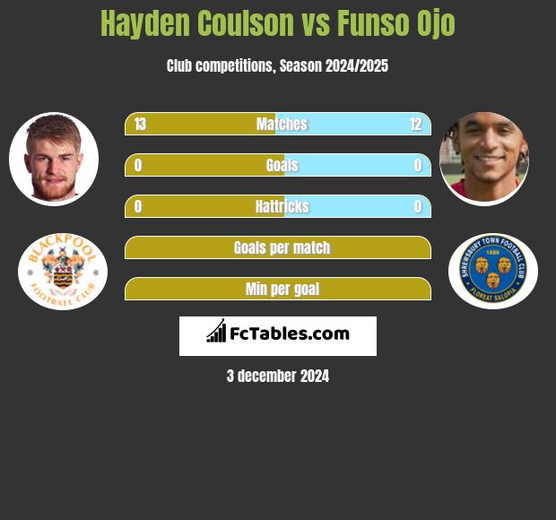 Hayden Coulson vs Funso Ojo h2h player stats