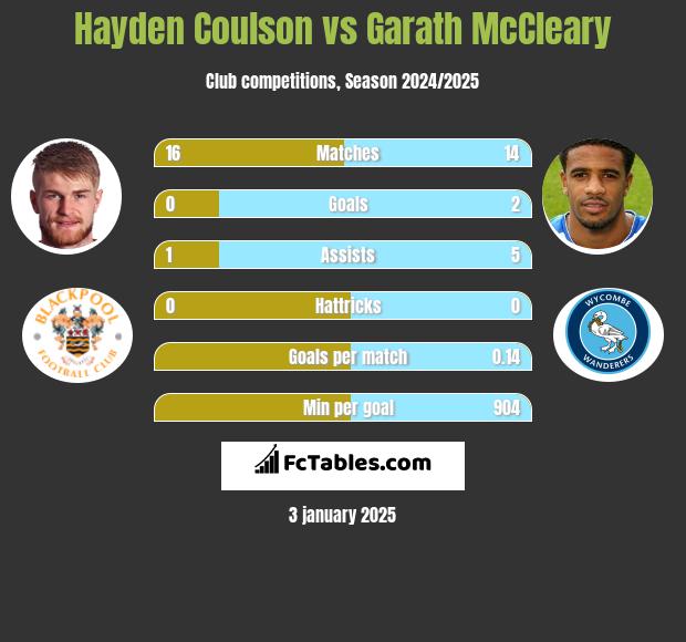 Hayden Coulson vs Garath McCleary h2h player stats