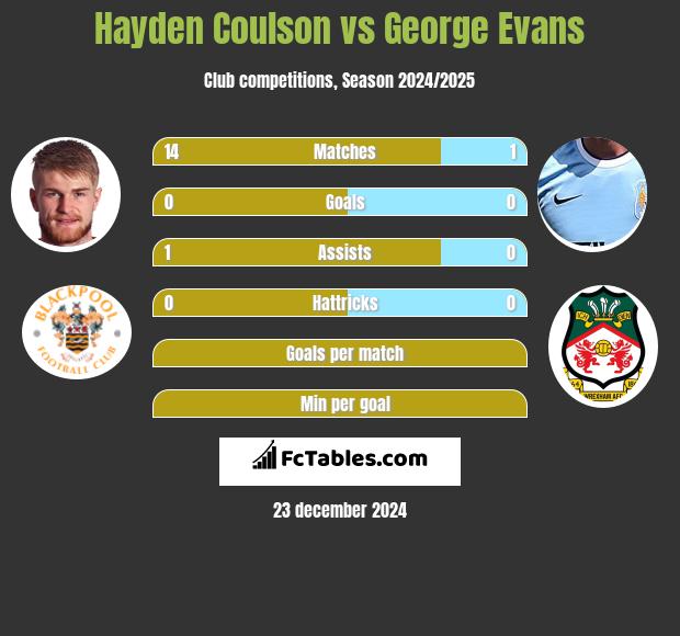 Hayden Coulson vs George Evans h2h player stats