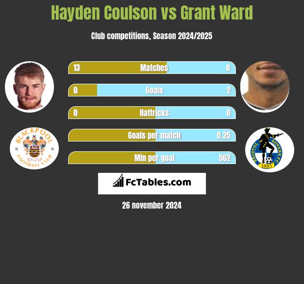 Hayden Coulson vs Grant Ward h2h player stats