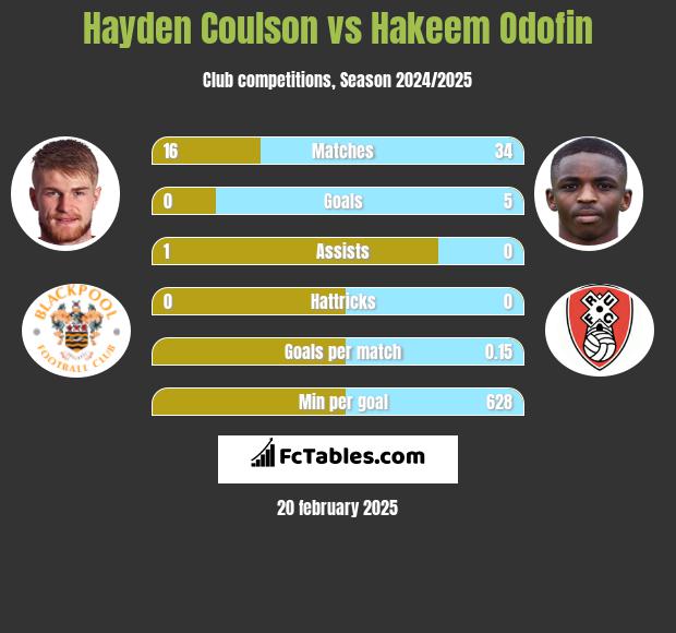 Hayden Coulson vs Hakeem Odofin h2h player stats