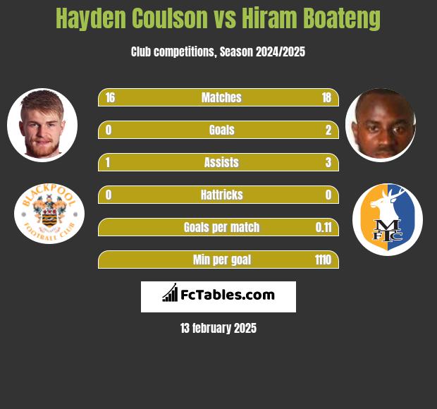 Hayden Coulson vs Hiram Boateng h2h player stats