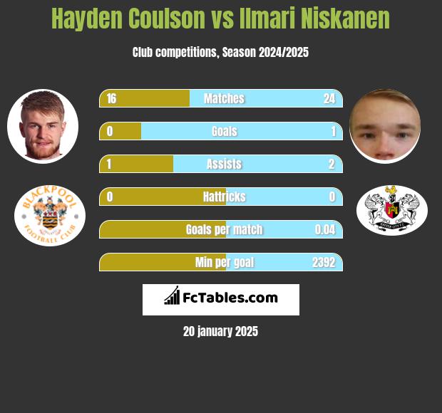 Hayden Coulson vs Ilmari Niskanen h2h player stats