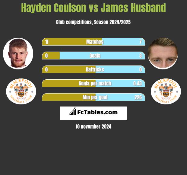 Hayden Coulson vs James Husband h2h player stats