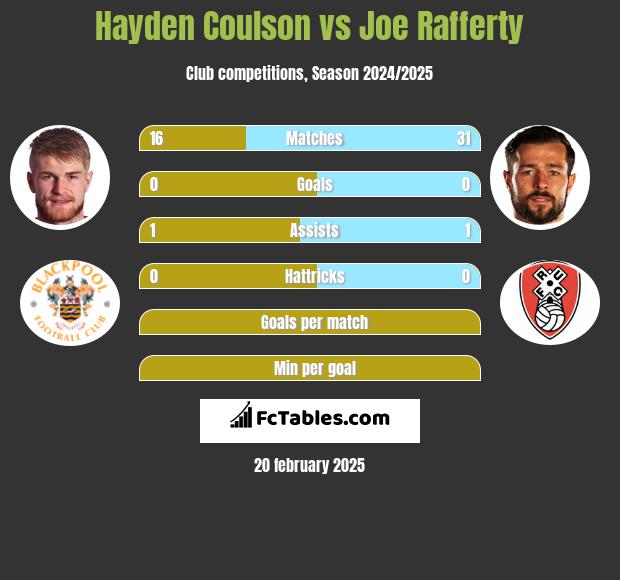 Hayden Coulson vs Joe Rafferty h2h player stats