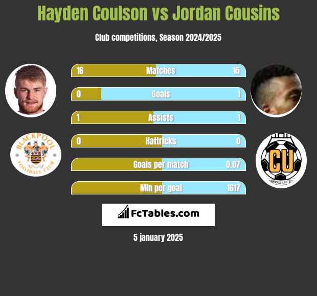 Hayden Coulson vs Jordan Cousins h2h player stats