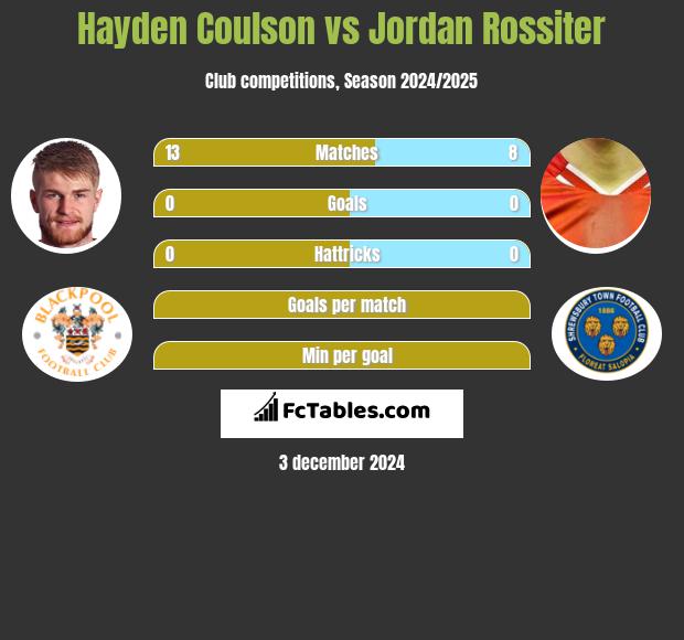 Hayden Coulson vs Jordan Rossiter h2h player stats