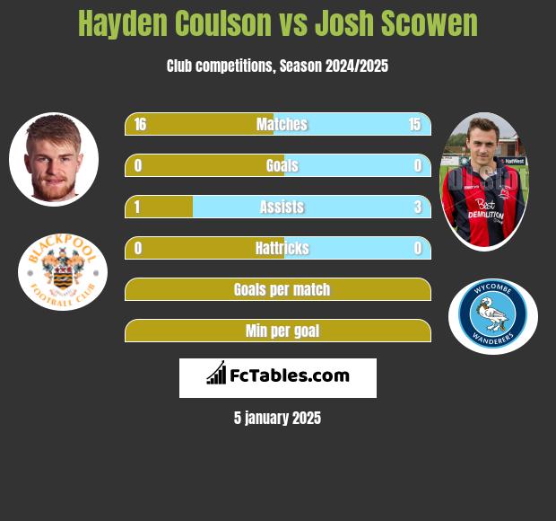 Hayden Coulson vs Josh Scowen h2h player stats