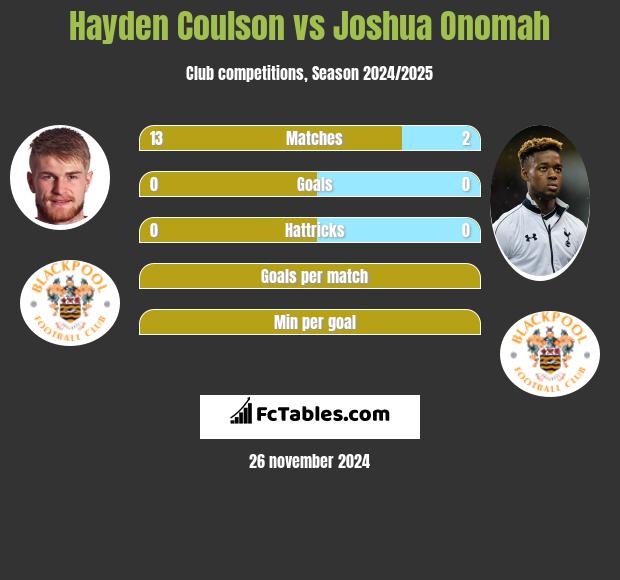 Hayden Coulson vs Joshua Onomah h2h player stats