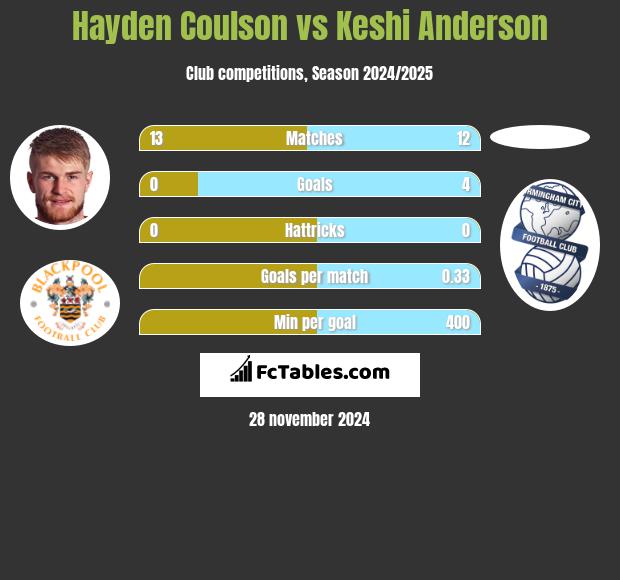 Hayden Coulson vs Keshi Anderson h2h player stats