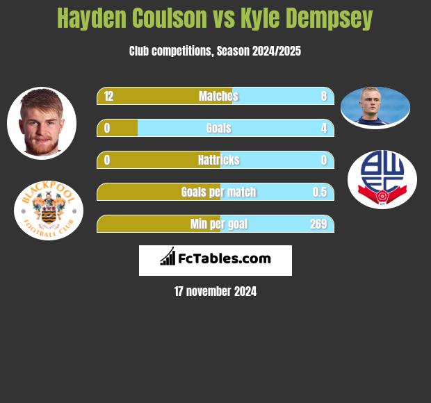 Hayden Coulson vs Kyle Dempsey h2h player stats