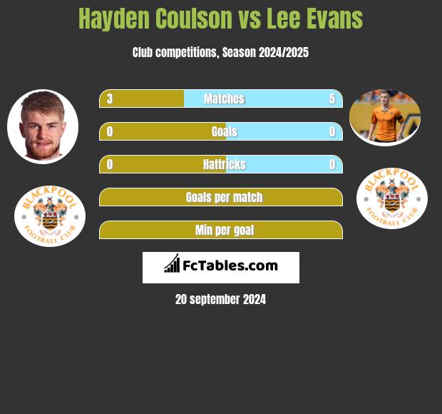 Hayden Coulson vs Lee Evans h2h player stats