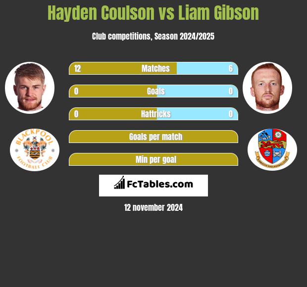 Hayden Coulson vs Liam Gibson h2h player stats