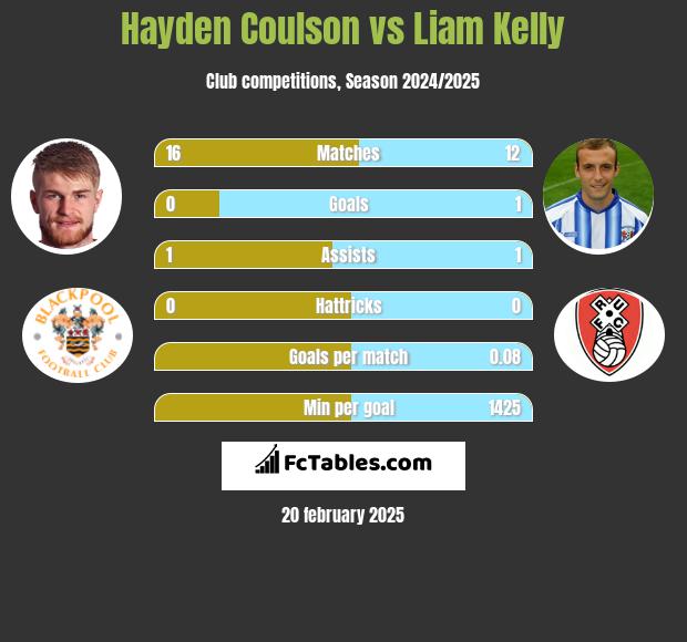 Hayden Coulson vs Liam Kelly h2h player stats