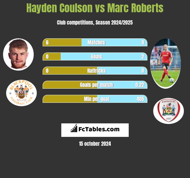 Hayden Coulson vs Marc Roberts h2h player stats