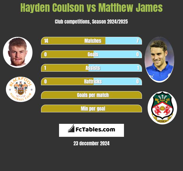 Hayden Coulson vs Matthew James h2h player stats