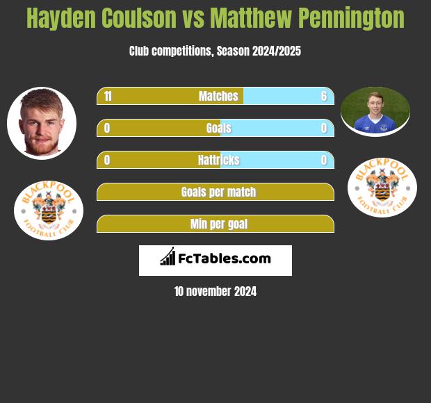 Hayden Coulson vs Matthew Pennington h2h player stats