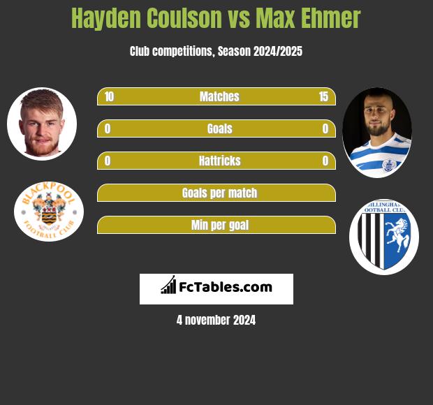 Hayden Coulson vs Max Ehmer h2h player stats