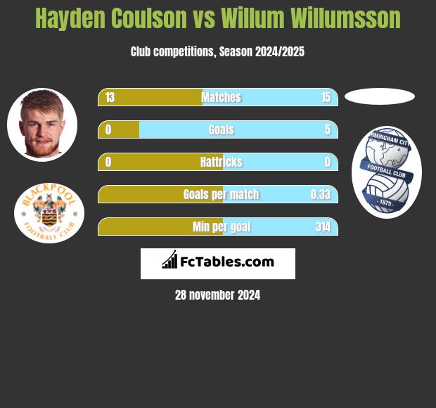 Hayden Coulson vs Willum Willumsson h2h player stats