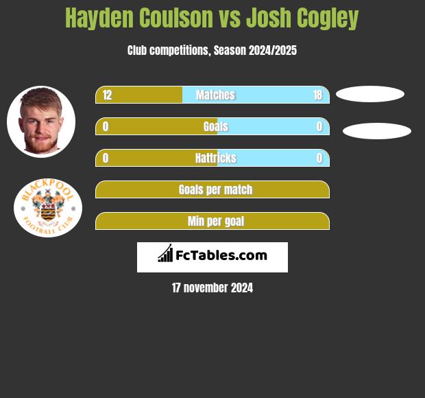 Hayden Coulson vs Josh Cogley h2h player stats