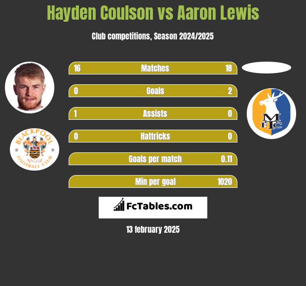 Hayden Coulson vs Aaron Lewis h2h player stats