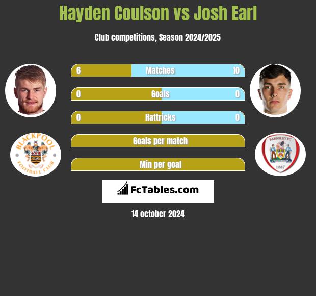 Hayden Coulson vs Josh Earl h2h player stats