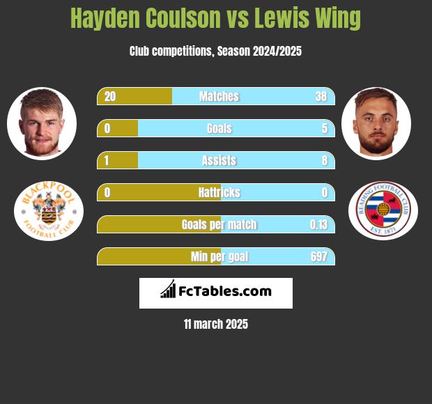 Hayden Coulson vs Lewis Wing h2h player stats