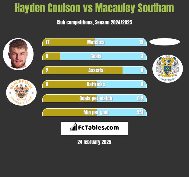 Hayden Coulson vs Macauley Southam h2h player stats