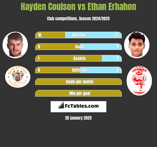 Hayden Coulson vs Ethan Erhahon h2h player stats