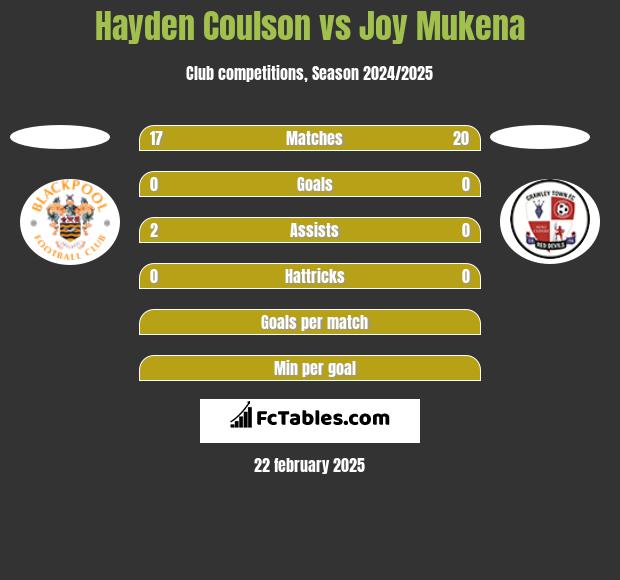 Hayden Coulson vs Joy Mukena h2h player stats