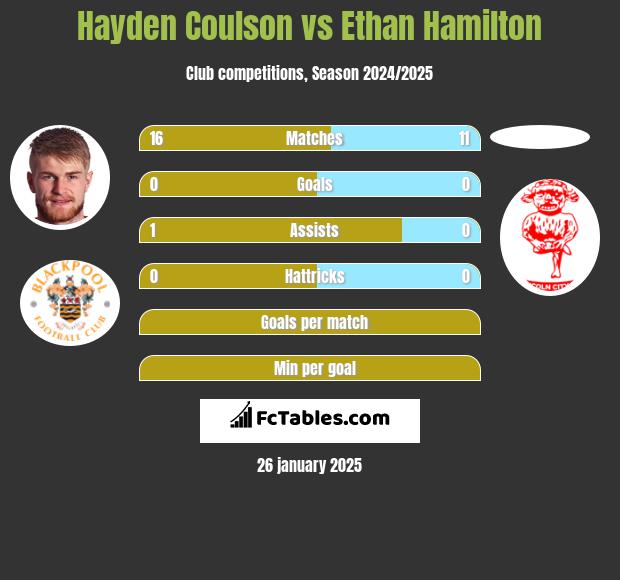 Hayden Coulson vs Ethan Hamilton h2h player stats