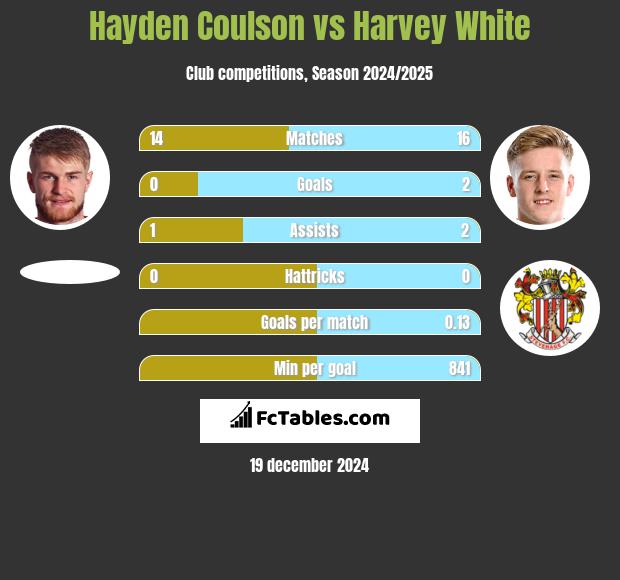 Hayden Coulson vs Harvey White h2h player stats