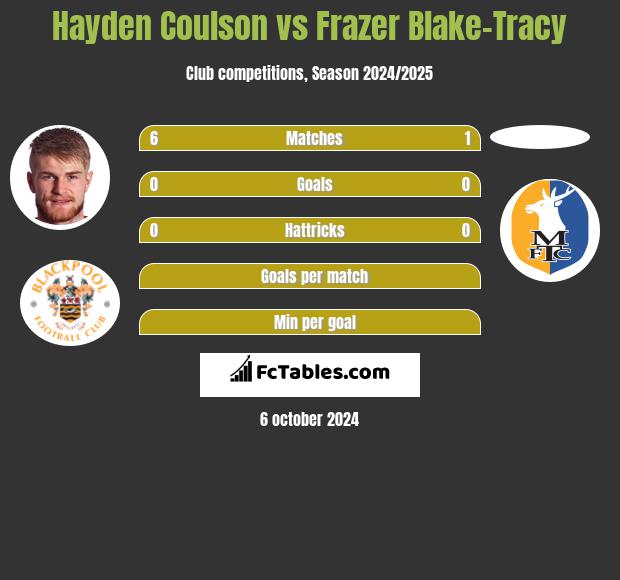 Hayden Coulson vs Frazer Blake-Tracy h2h player stats