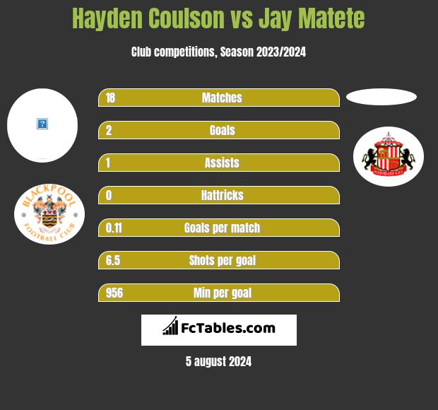 Hayden Coulson vs Jay Matete h2h player stats