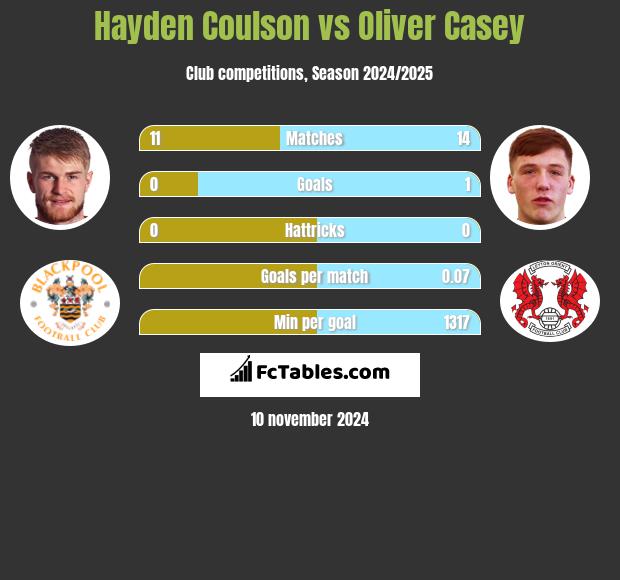 Hayden Coulson vs Oliver Casey h2h player stats