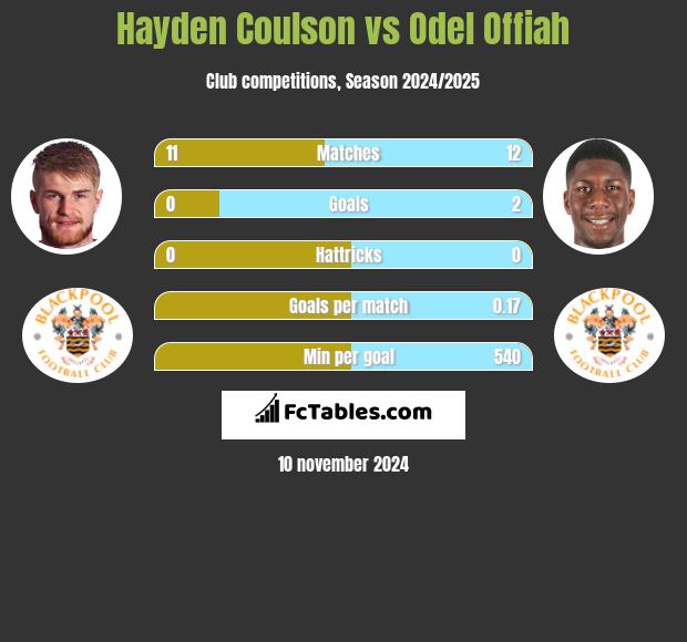 Hayden Coulson vs Odel Offiah h2h player stats