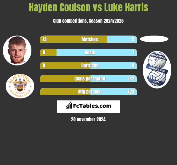 Hayden Coulson vs Luke Harris h2h player stats