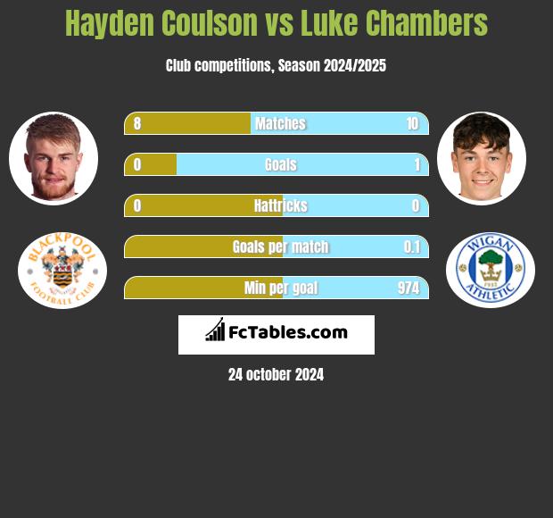 Hayden Coulson vs Luke Chambers h2h player stats