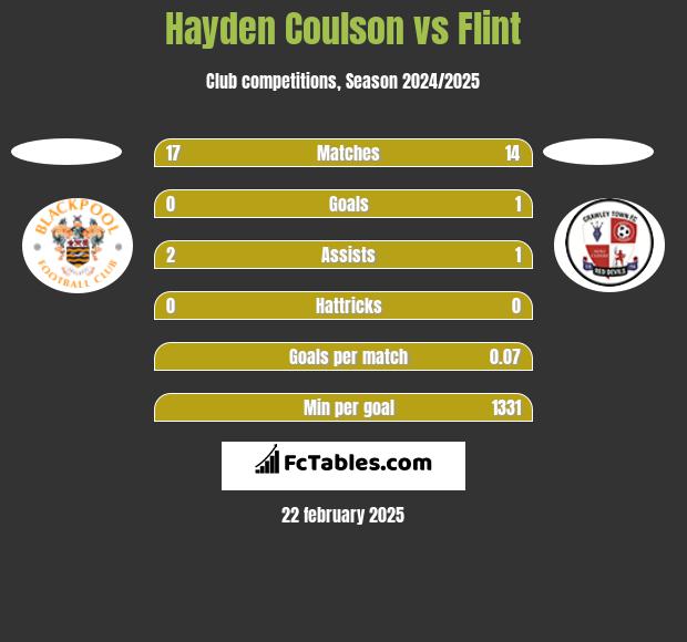 Hayden Coulson vs Flint h2h player stats