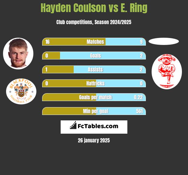 Hayden Coulson vs E. Ring h2h player stats